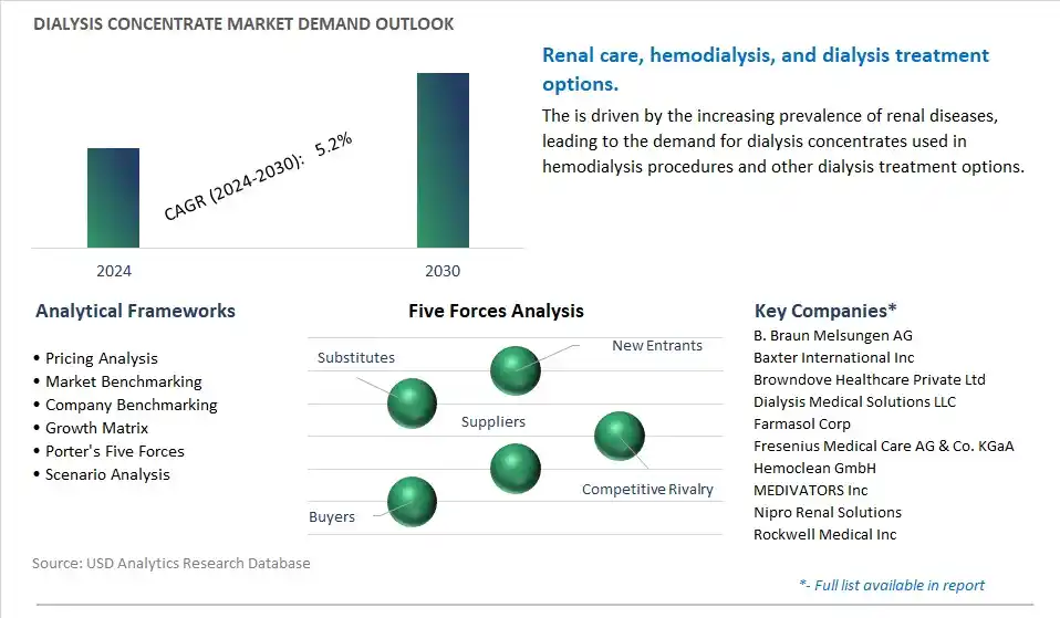 Dialysis Concentrate Industry- Market Size, Share, Trends, Growth Outlook